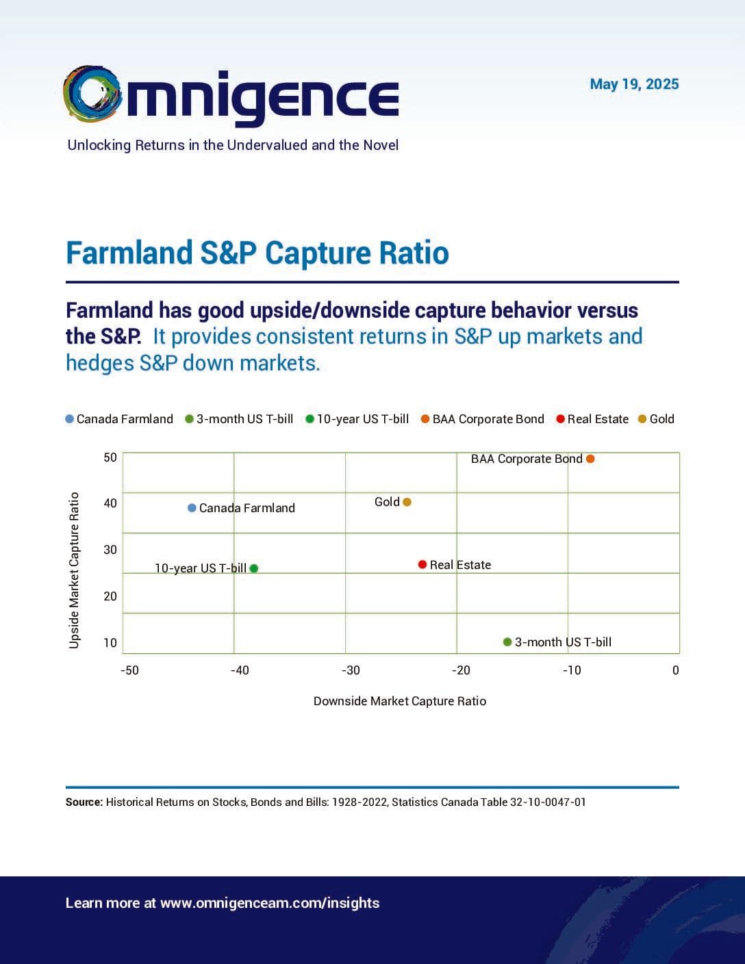 Farmland Capture Ratio
