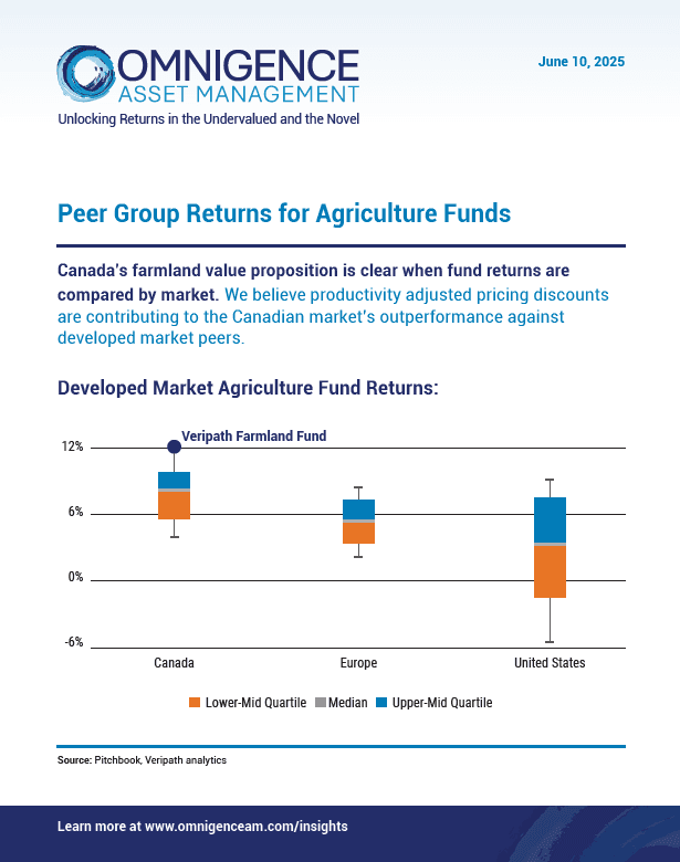 Canadian Farmland Advantage: How Pricing Discounts Drive Outperformance Against Global Peers